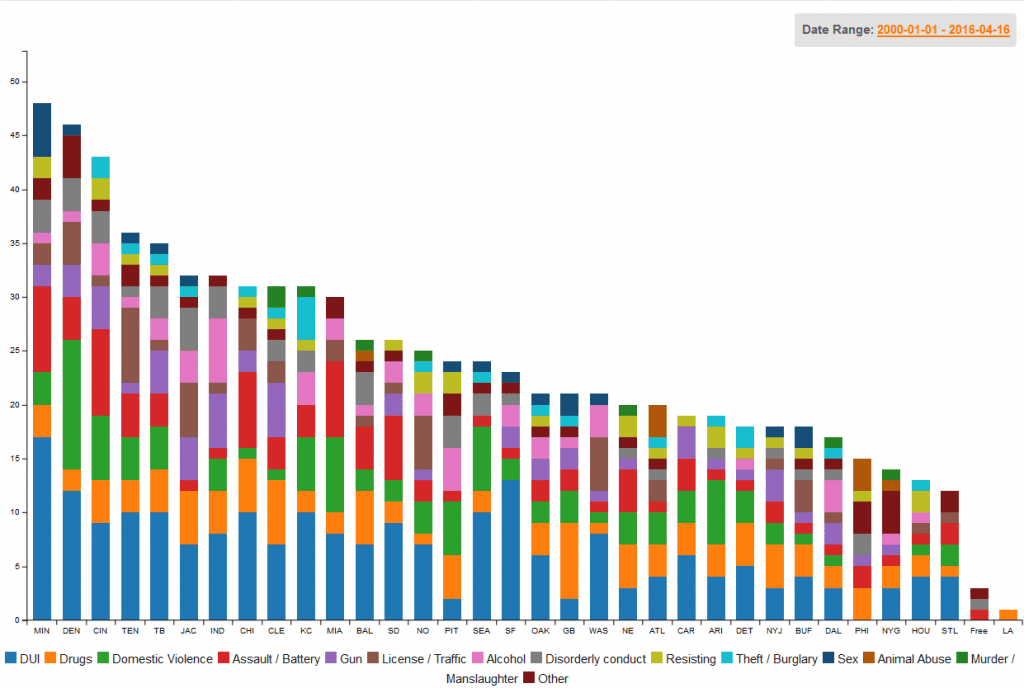 arrests by team since 2000