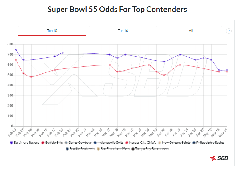 Super Bowl 55 Odds 